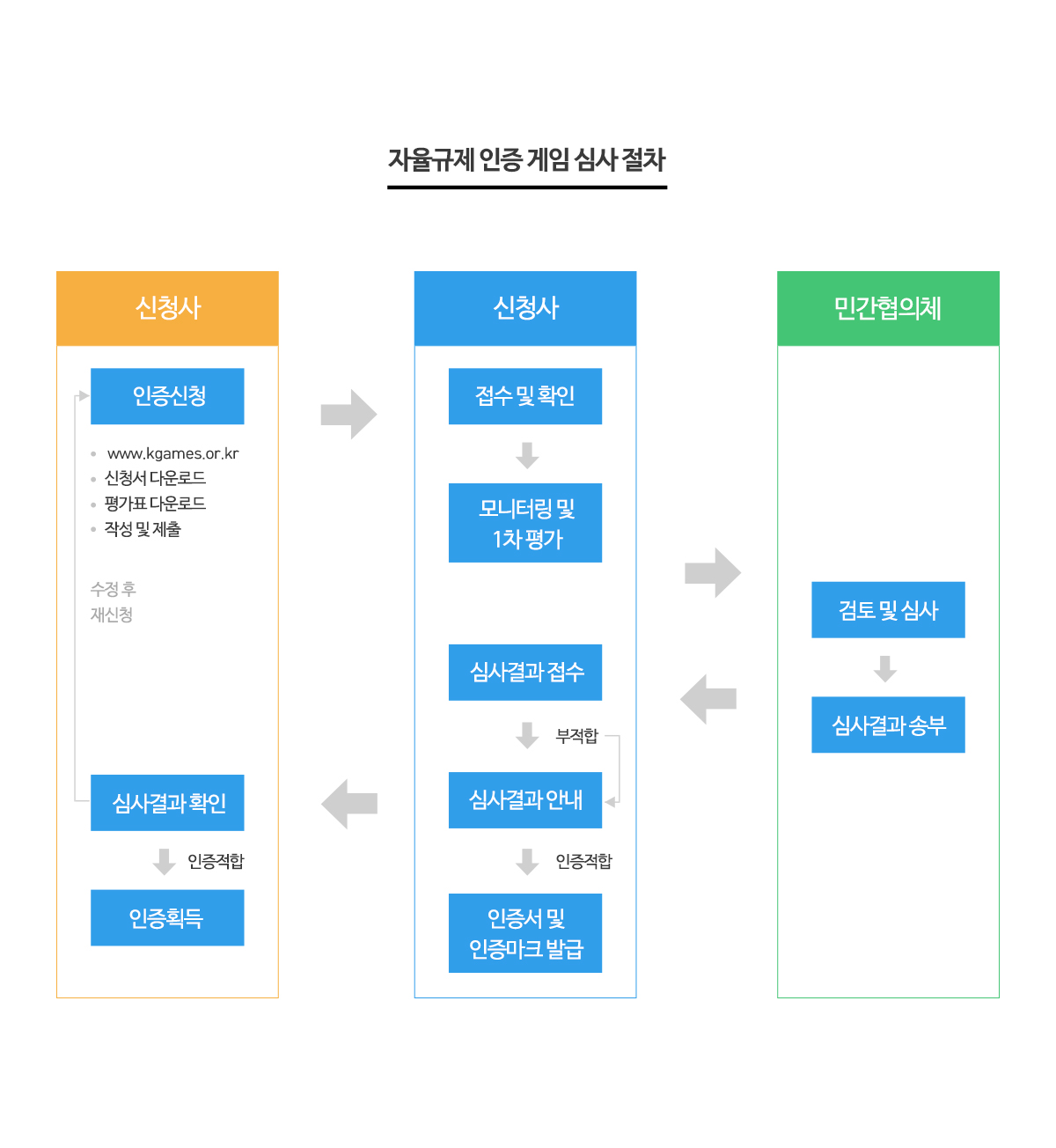 자율규제인증절차